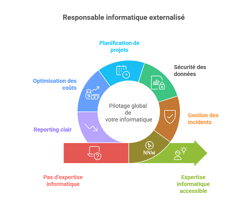 iotas responsable informatique externalisé